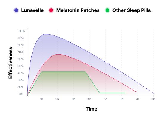 Effectiveness over time: Lunavelle versus melatonin patches and sleep pills